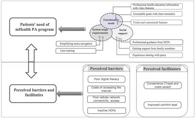 Development of mobile health-based interventions to promote physical activity in patients with head and neck cancer: a qualitative study